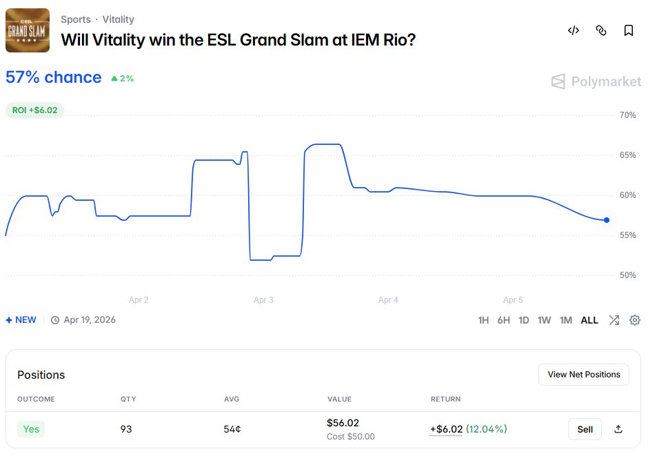 Finally, polymarket added a bet on the winner of IEM Rio. As I said, I bet $50 on Vitality and if I win, I will almost double this amount.

polymarket.com/?r=neither