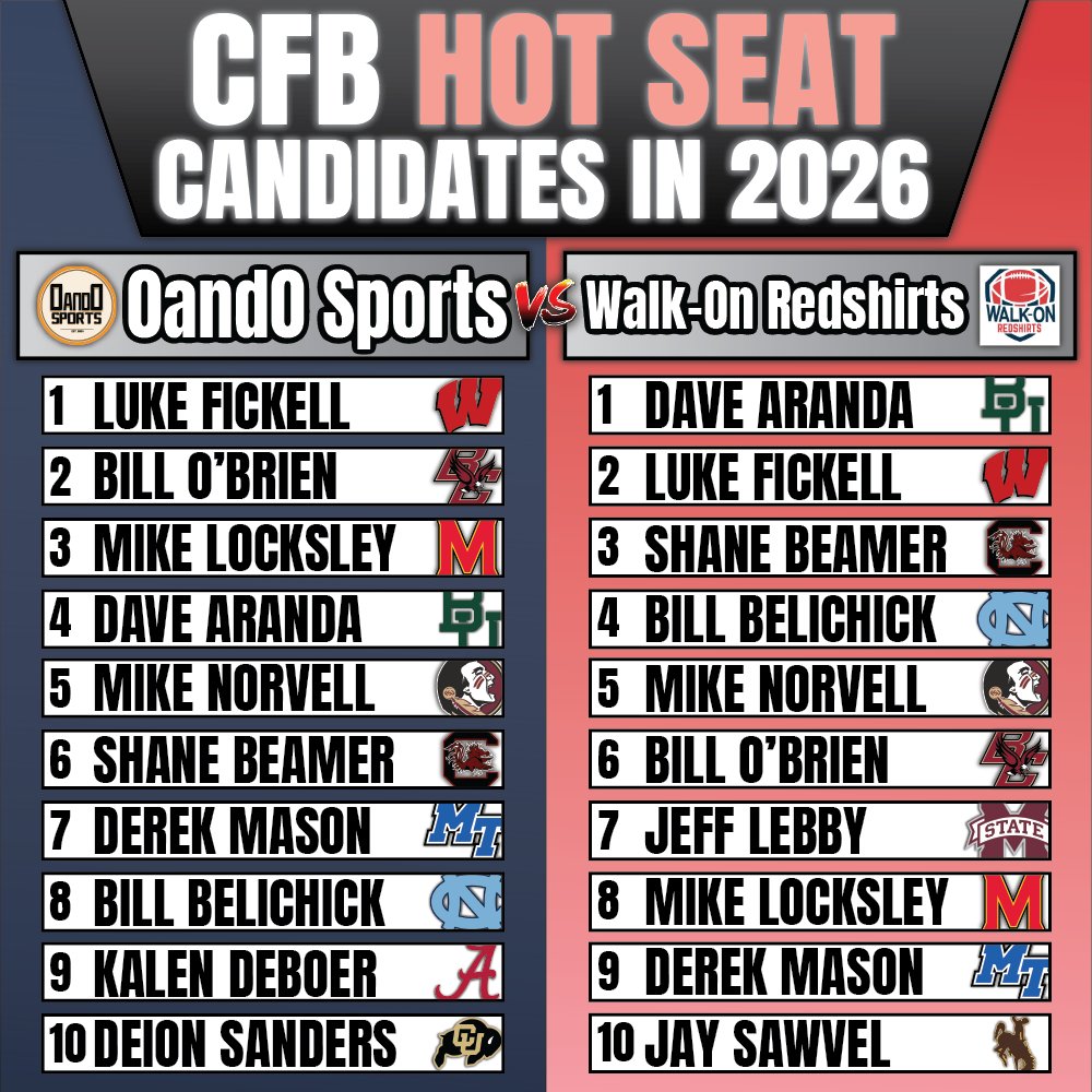 0and0Sports's tweet image. TOP 10 Hot Seat Candidates in 2026 🔥

🆚 @walkonredshirts 

Who's seat is the hottest next season? ⬇️

#CFB #CollegeFootball #Top10 #HotSeat