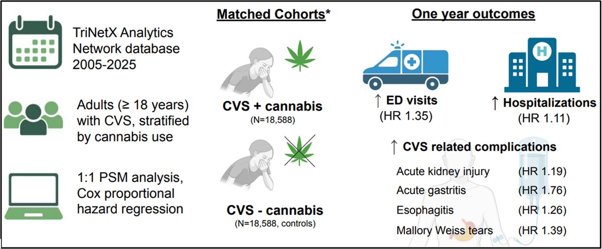 YasKL88's tweet photo. Our latest publication in @NGMJournal  

Cannabis Use Is Associated With Increased Healthcare Utilization and Poorer Outcomes in Cyclical Vomiting Syndrome—A Propensity Matched Analysis of 34,988 Individuals

https://t.co/veRg8WBK3E

Many thanks to the team @cmnguyenDO @DGonzalezMMD @MarianaNunesMD @DrDiabat  @MahMadi90 @LevinthalDavid @ibsdoc @slusom @SLUgastro