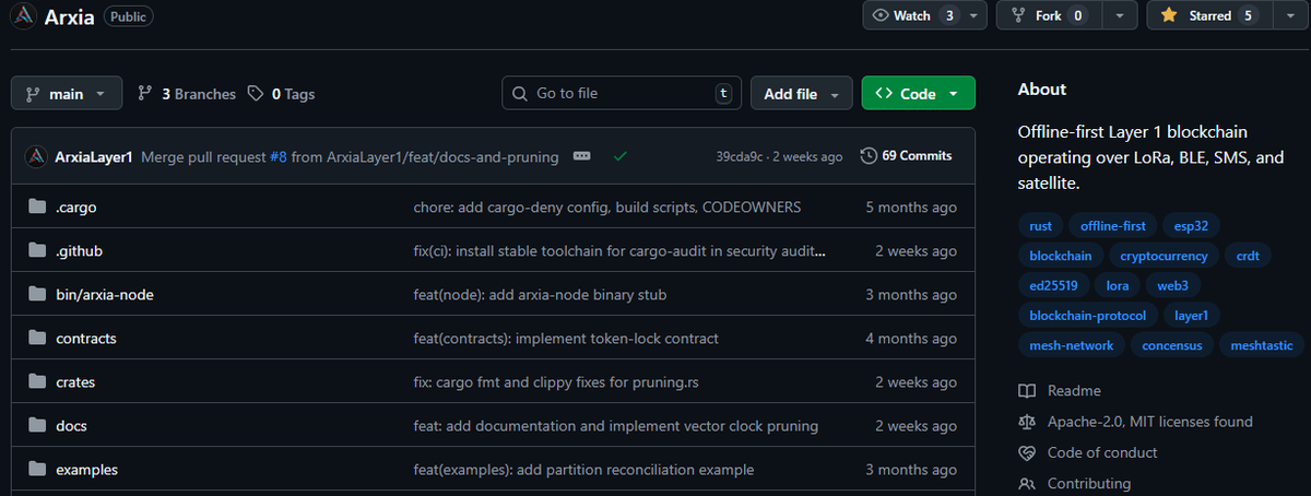 ArxiaLayerOne's tweet photo. 53 commits. 4 contributors. 2 years. 98.7% Rust. Open source.
No token yet. No hype campaign. No influencer deals. Just code.
If this matters to you, look at the repo. Read the code. Then decide.
#OpenSource #Rust #Crypto #Web3 #Layer1 #Arxia