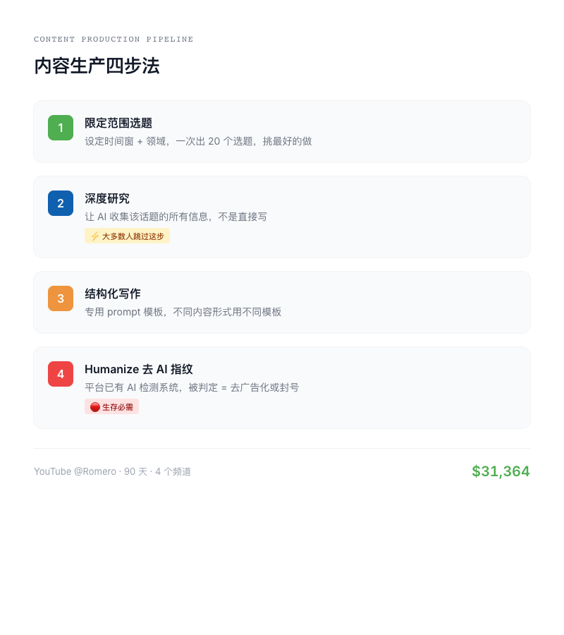 runes_leo's tweet photo. 看这个 YouTuber 的内容生产流程，90 天 4 个频道赚了 3 万美元。方法不复杂，但有一步大多数人跳过了。

四步：
1. 限定时间窗 + 领域，一次出 20 个选题
2. 选一个，让 AI 做深度研究（收集信息，不是直接写）
3. 结构化 prompt 写稿
4. Humanize——去掉 AI 指纹

第 2 步是关键。大部分人拿到选题直接让 AI 写，跳过了研究。AI 什么都"知道"，但你不告诉它去搜特定信息，它就随便编。

第 4 步是生���必需。YouTube 已经有 AI 检测系统，被判定 inauthentic content 直接去广告化或封号。X 迟早也会有。

这个流程不只适用于视频。文字内容一样：选题→研究→写→去 AI 味。我刚把自己的内容管线按这个思路重构了一遍。