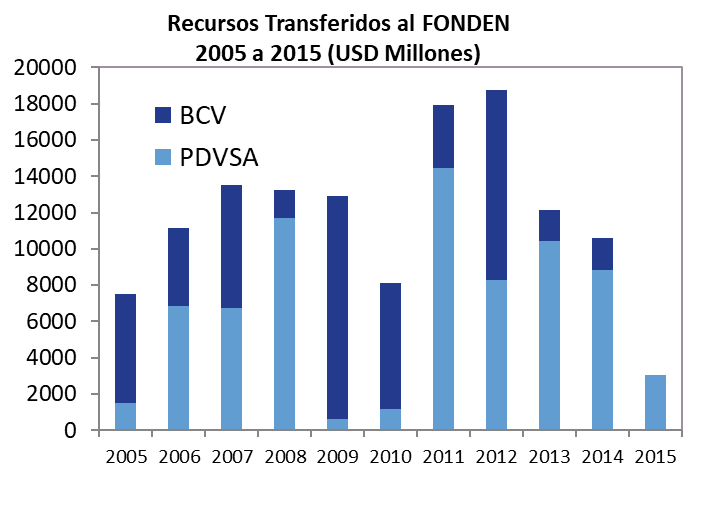 Historia económica de Venezuela que es mejor no olvidar.
Entre 2005 y 2015 se transfirieron miles de millones de US$ al FONDEN. Se gastó todo.
55.000 millones fueron sacados de los reservas internacionales. Quedamos desnudos.
Sin reservas no hay régimen cambiario que funcione.