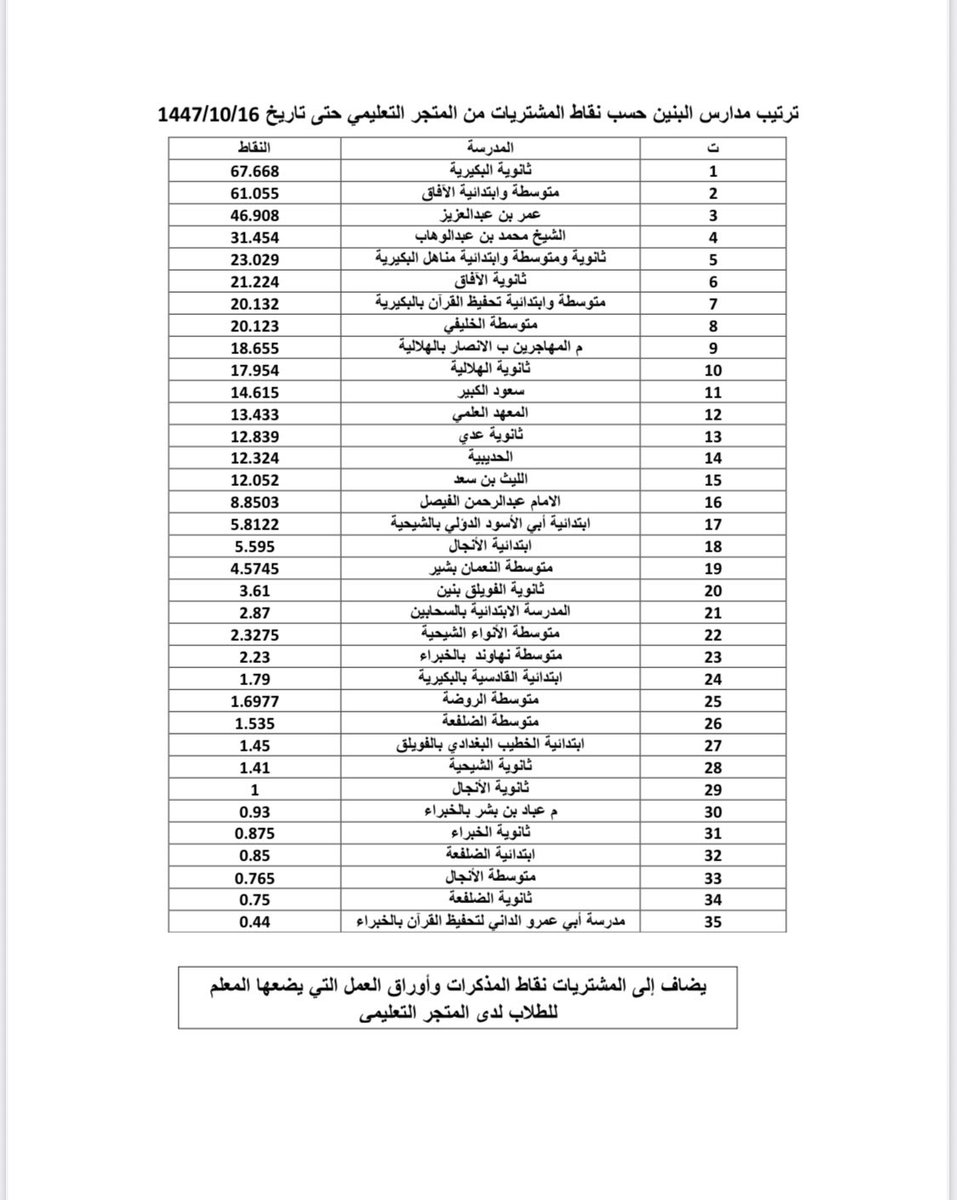 edu_store's tweet photo. #مدارس_البكيرية
#البكيرية
#نقاط
ترتيب المدارس حسب نقاط المشتريات من #المتجر_التعليمي بالبكيرية https://t.co/1LpOlaZITb