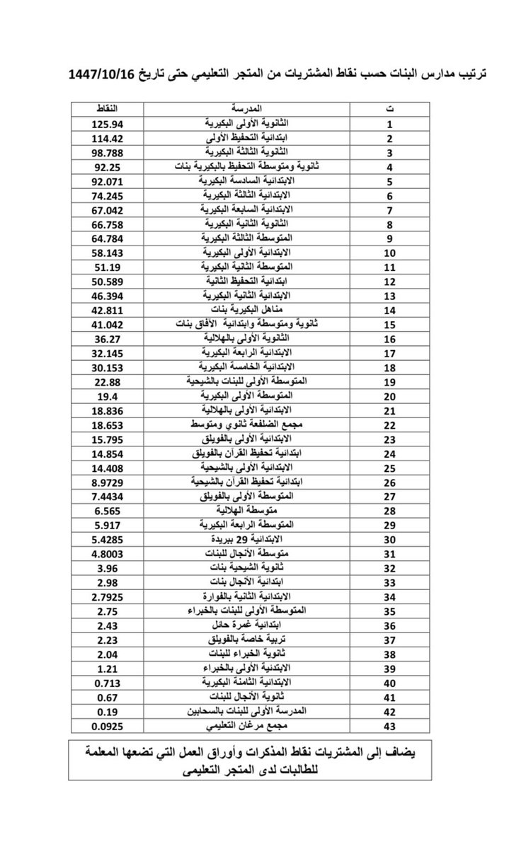edu_store's tweet photo. #مدارس_البكيرية
#البكيرية
#نقاط
ترتيب المدارس حسب نقاط المشتريات من #المتجر_التعليمي بالبكيرية https://t.co/1LpOlaZITb