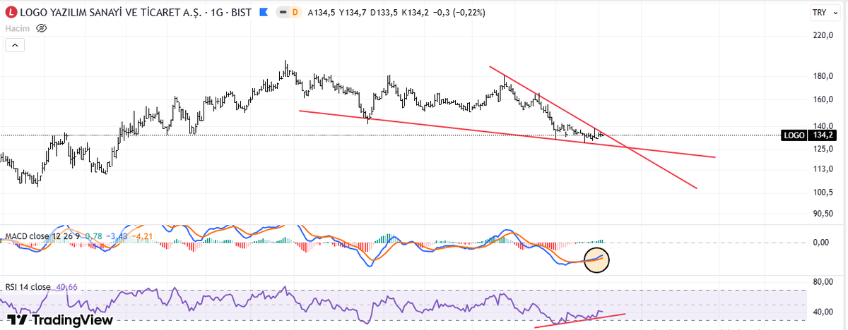 Agah_Hoca's tweet image. #LOGO 134.2

Temeli iyi bir şirket olduğunu ve ederinin çok daha fazlası olması gerektiğini düşünüyorum.

Düzeltme süreci artık tamamlanmak üzere, ayrıca takasta ağırlığı fazla olan kurumlar da son hafta elini ufaktan arttırmaya başlamış.

RSI da pozitif uyumsuzluk mevcut ve MACD