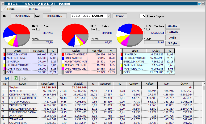 Agah_Hoca's tweet image. #LOGO 134.2

Temeli iyi bir şirket olduğunu ve ederinin çok daha fazlası olması gerektiğini düşünüyorum.

Düzeltme süreci artık tamamlanmak üzere, ayrıca takasta ağırlığı fazla olan kurumlar da son hafta elini ufaktan arttırmaya başlamış.

RSI da pozitif uyumsuzluk mevcut ve MACD