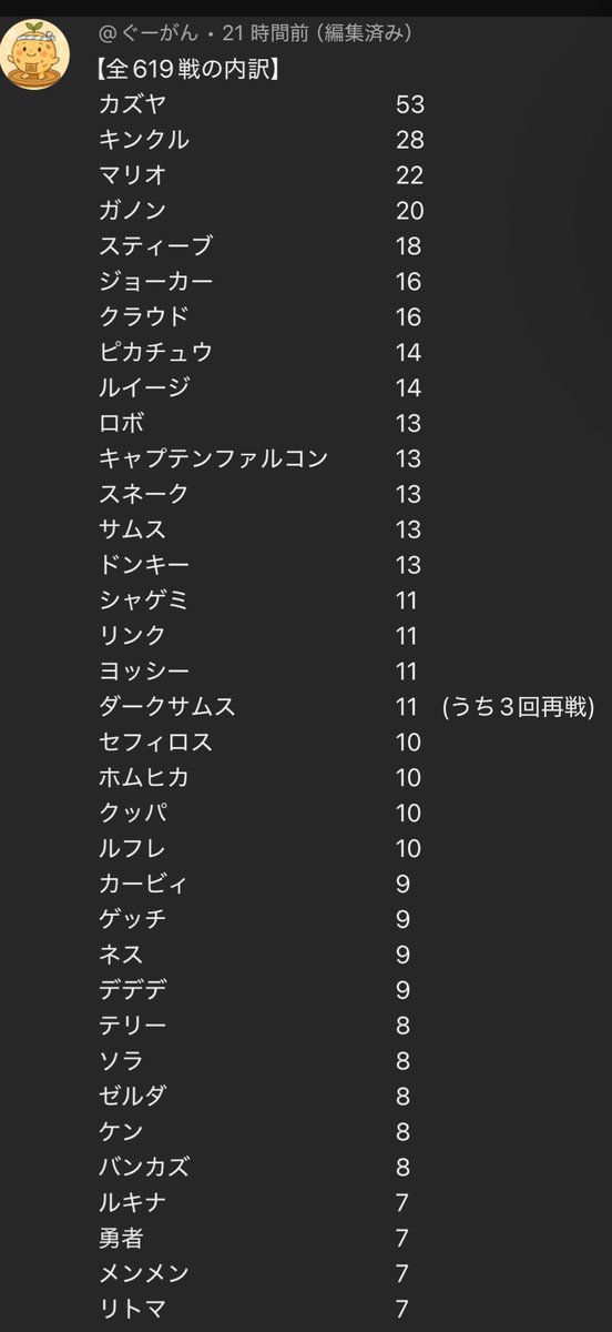 zariganini07's tweet photo. 38時間ぶっ通しでVIPやりつづけて
全619戦したわけですが
当たったキャラの内訳です。
これがVIPの現状と言っても過言！ https://t.co/SJgByBMm0Q