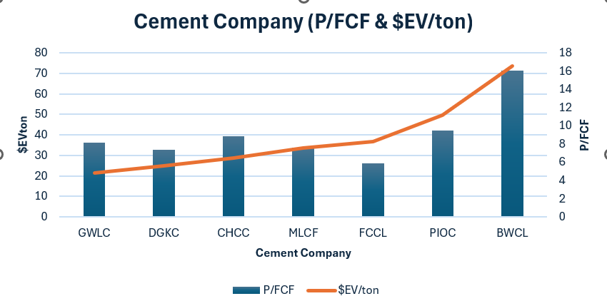 MeherJazibAli's tweet image. Skipped FECTC (negative P/FCF), LUCK (high $EV/ton), KOHC (high P/FCF due to heavy CapEx).

This 2×2 framework helps visually locate undervalued cement companies.

#Cement #KSE100 #PSX