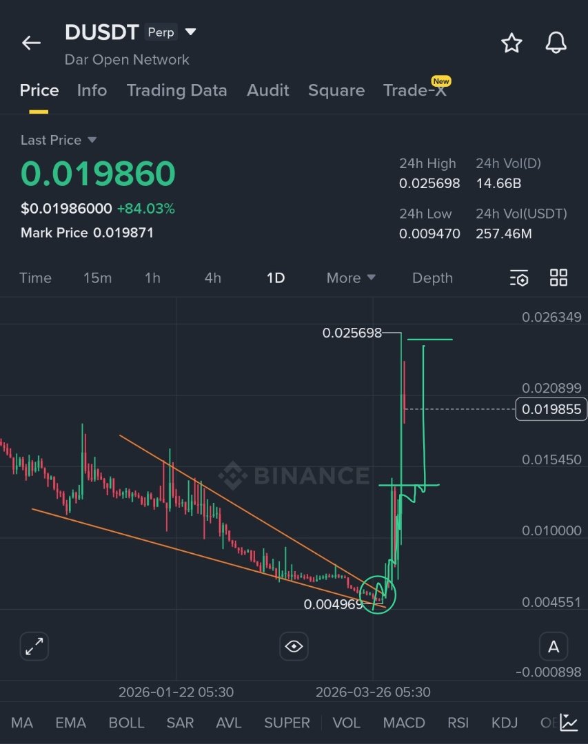 $HFT Clear Falling Wedge pattern is almost done . Wait is almost over .

#HFT Will follow SIREN, D favorable chart. 

<a href="/hashflow/">hashflow</a> 0.026+  👈
Do not miss it.