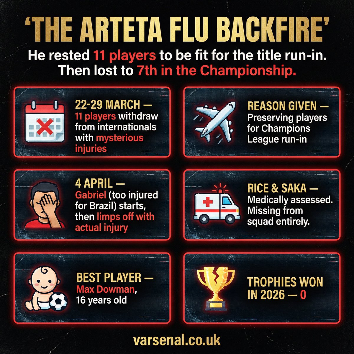 He rested 11 players during the international break to be fit for the title run-in.

Then lost to 7th in the Championship.

Gabriel ("too injured" for Brazil) started. Then limped off with an actual injury.

Rice and Saka— the two You could not write it.

varsenal.co.uk