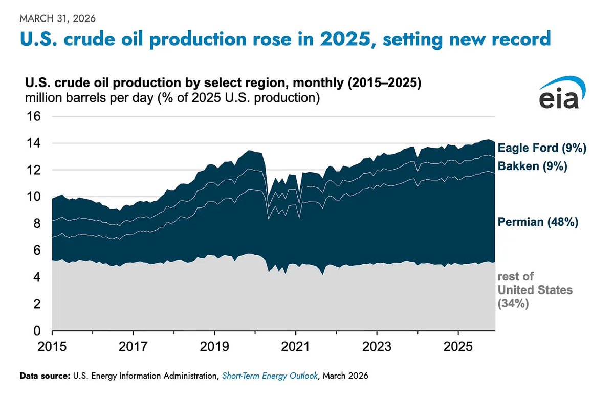 US crude oil production breaks new records. What does this mean for ...