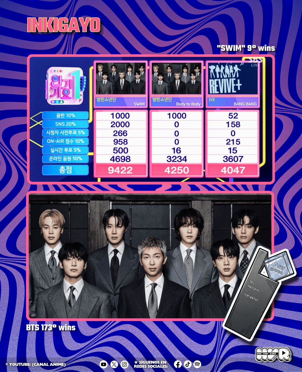 Highviewradio_'s tweet image. 🏆 | "SWIM" de BTS logra su 9.° victoria el día de hoy en INKIGAYO. 👏🏻🤩🌊

→ "SWIM" / 9 wins 
→ BTS / 173 wins

#SWIM9thWin #BTS173rdWin #BTS #방탄소년단 #BTS_SWIM #KPOP