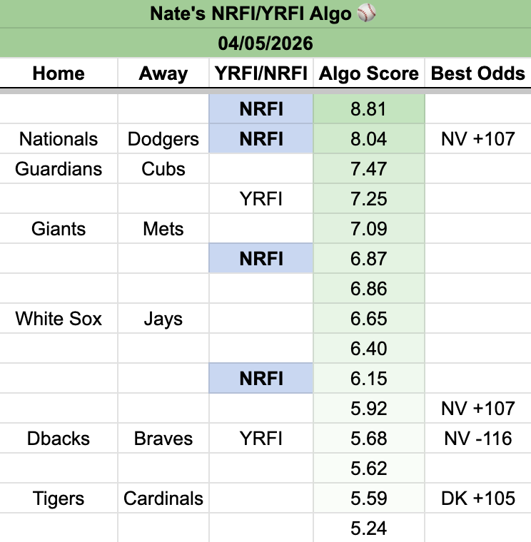 NateAlgoPicks's tweet photo. MY NRFI ALGO IS ON A HEATER 🔥

We've cashed the top rated NRFI 5 days in a row:

✅ Orioles NRFI +103
✅ Royals NRFI -102
✅ Jays NRFI -104
✅ Pirates NRFI -113
✅ Tigers NRFI -122

50 likes ❤️ and I'll drop Sunday's FULL NRFI algo https://t.co/gIEyBeEURe
