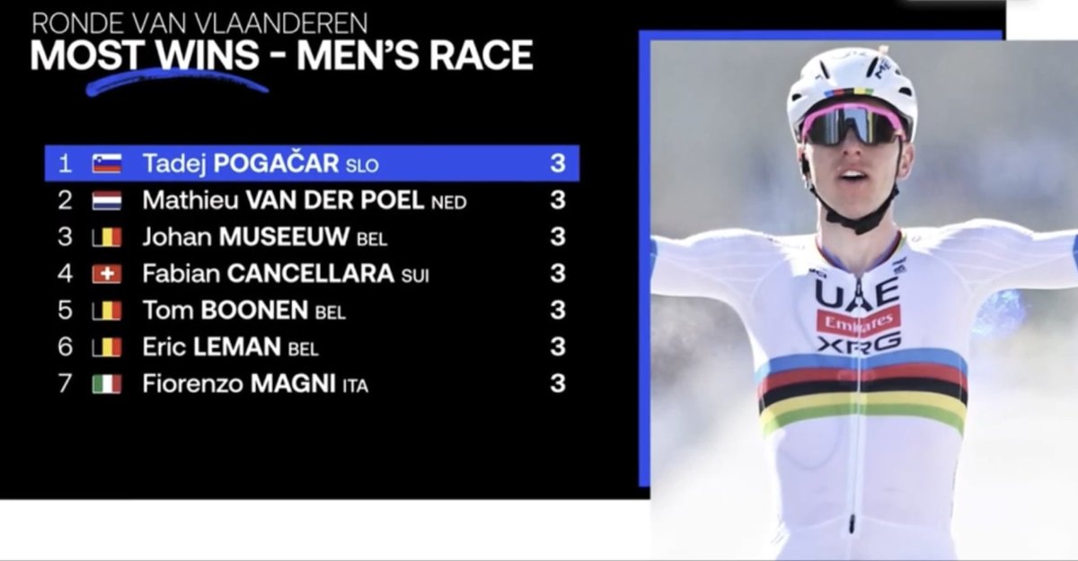 Cycling_Kingdom's tweet photo. โ๏ธ Most #RVV and Monuments Wins!
#TadejPogaฤar ๐ธ๐ฎ @TeamEmiratesUAE ๐
๐ง๐ช Tour of Flanders 2026
๐๏ธ Sunday, April 5th
๐ฉ #Antwerpen
๐ #Oudenaarde
๐ 279 km
@RondeVlaanderen #TourofFlanders #RVV26 #MenElite #RondevanVlaanderen #Hellingen #TourofFlanders #RVV #RVV2026 #Cycling https://t.co/ZDWtPeMXiL