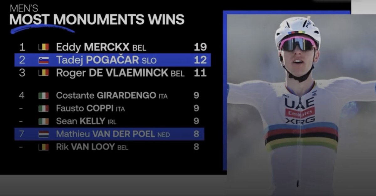 Cycling_Kingdom's tweet photo. โ๏ธ Most #RVV and Monuments Wins!
#TadejPogaฤar ๐ธ๐ฎ @TeamEmiratesUAE ๐
๐ง๐ช Tour of Flanders 2026
๐๏ธ Sunday, April 5th
๐ฉ #Antwerpen
๐ #Oudenaarde
๐ 279 km
@RondeVlaanderen #TourofFlanders #RVV26 #MenElite #RondevanVlaanderen #Hellingen #TourofFlanders #RVV #RVV2026 #Cycling https://t.co/ZDWtPeMXiL
