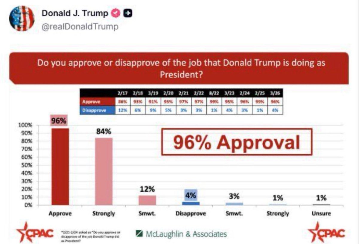 truthprojectX's tweet photo. 96+84+12=192%?!
Why value Approval Ratings when your #data is just made
up?
Donnie published a datasheet which has him sitting at an approval rating of 96%
For comparison, even North Korean supreme leader Kim Jong Un enjoys an approval rating of 'just' 94%. https://t.co/fkoWD0hUko