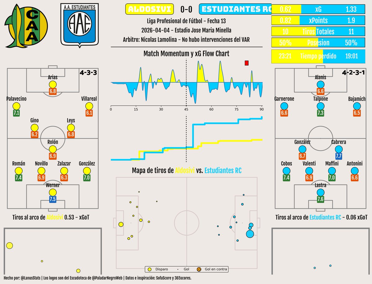 Liga Argentina Stats tweet media