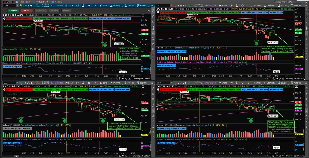 HookTrendTrade's tweet photo. $DIA $SPY $QQQ $IWM 

The market closes the week higher on lower vol. The major indices, $DIA $SPY $QQQ $IWM, all found support near #KLI, posting an upside reversal week. In exception of $IWM, which reverses higher to close above the #200DMA/ #40WMA, the other indices were unable to close above the #200DMA/ #40WMA and rather are just below it as resistance on decreasing weekly volume. Expectation is for the market to bounce off resistance and continue lower or follow through on the bounce. 👀❄️