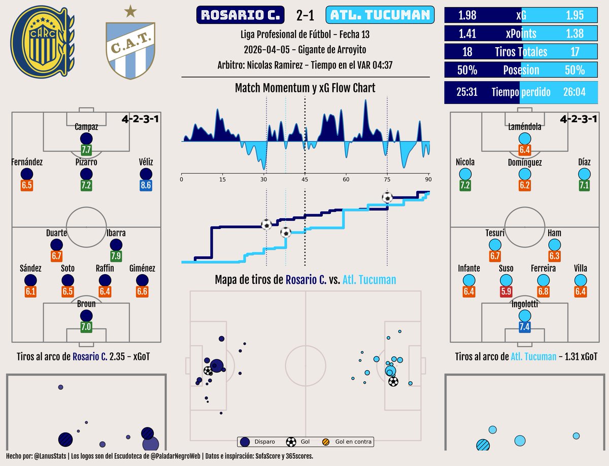 Liga Argentina Stats tweet media