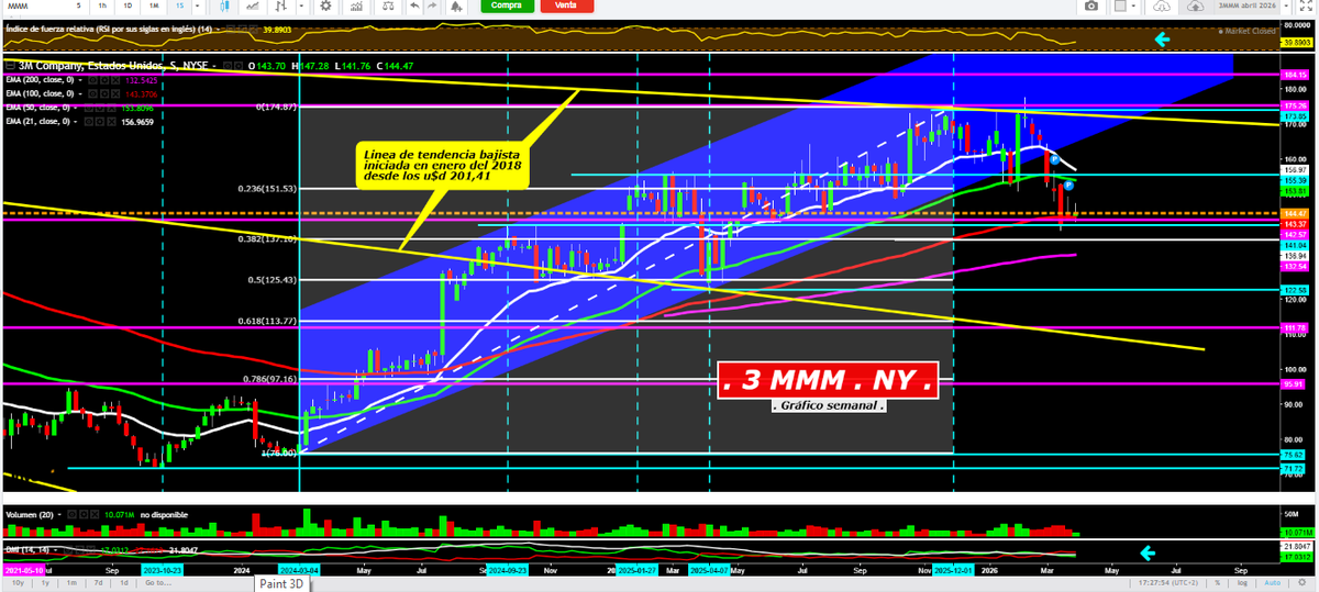 RESERVAdeVALOR's tweet image. 🎯 #MMM #3M   ( Gráfico semanal )  

➡️ Ticker : $mmm