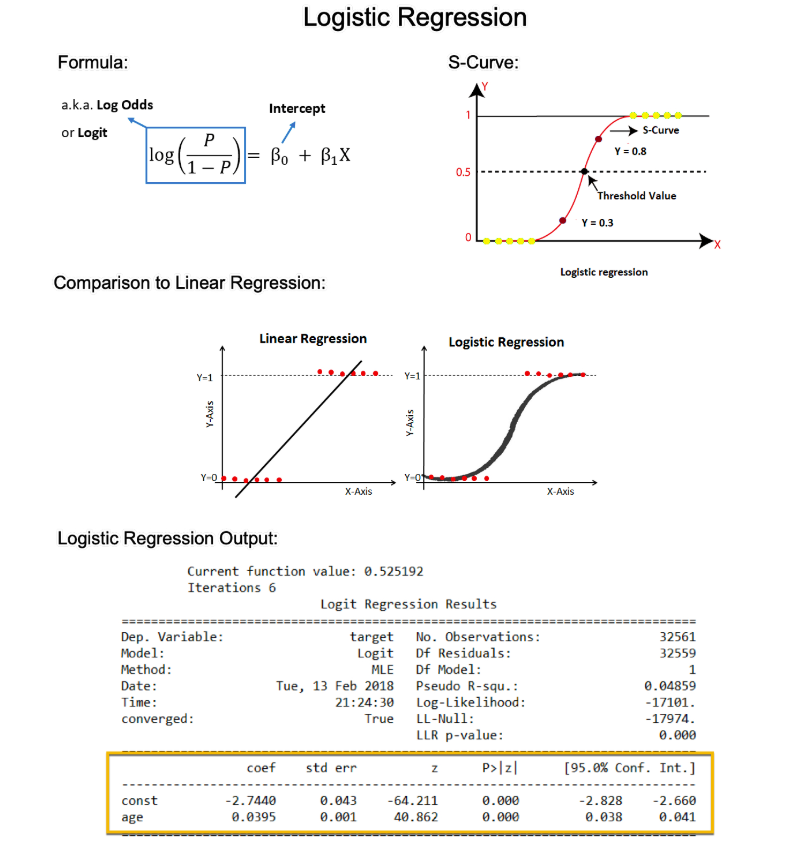 mdancho84's tweet photo. Logistic Regression is the most important foundational algorithm in Classification Modeling. 

In 2 minutes, I'll teach you what took me 2 months to learn.

Let's go: 🧵 https://t.co/GcqNiVtawp