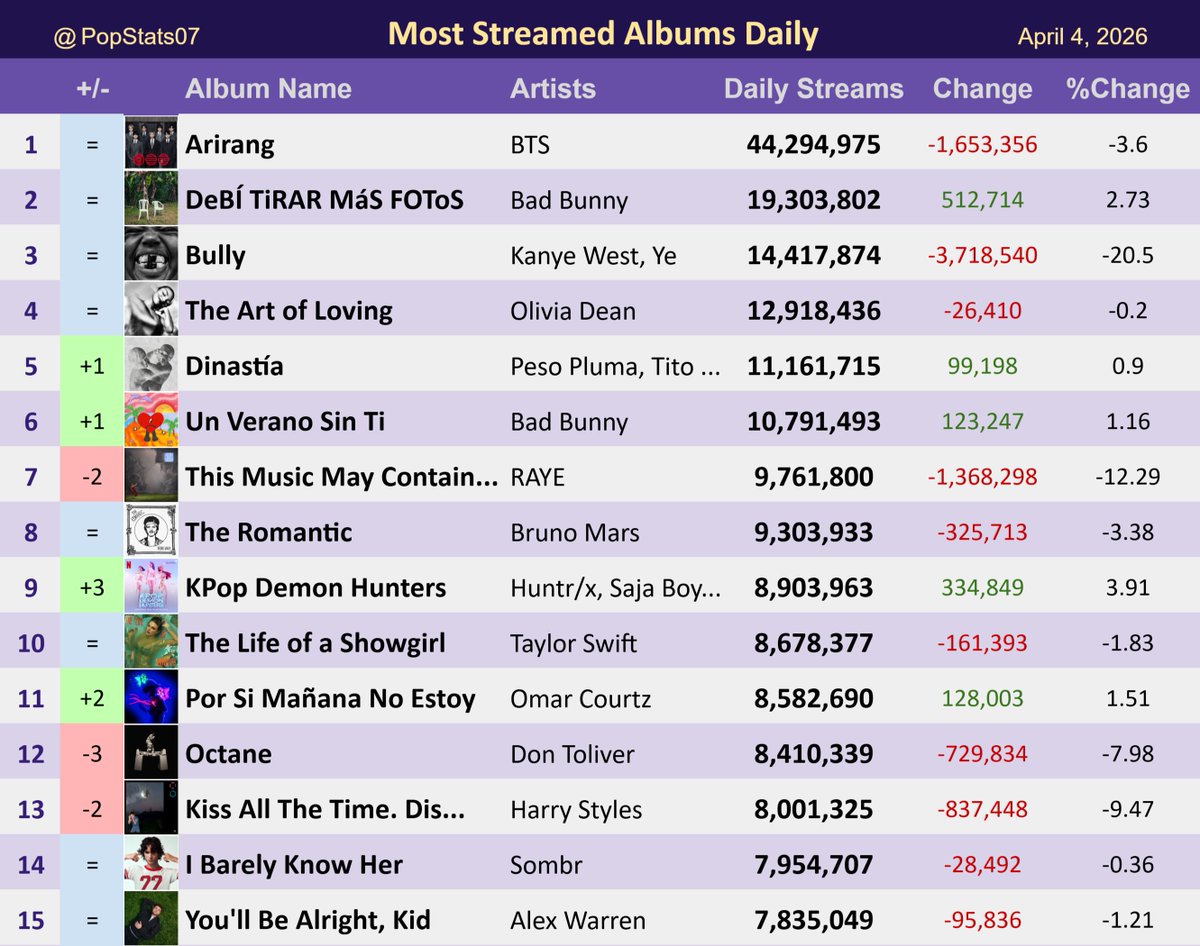 Pop Stats tweet media