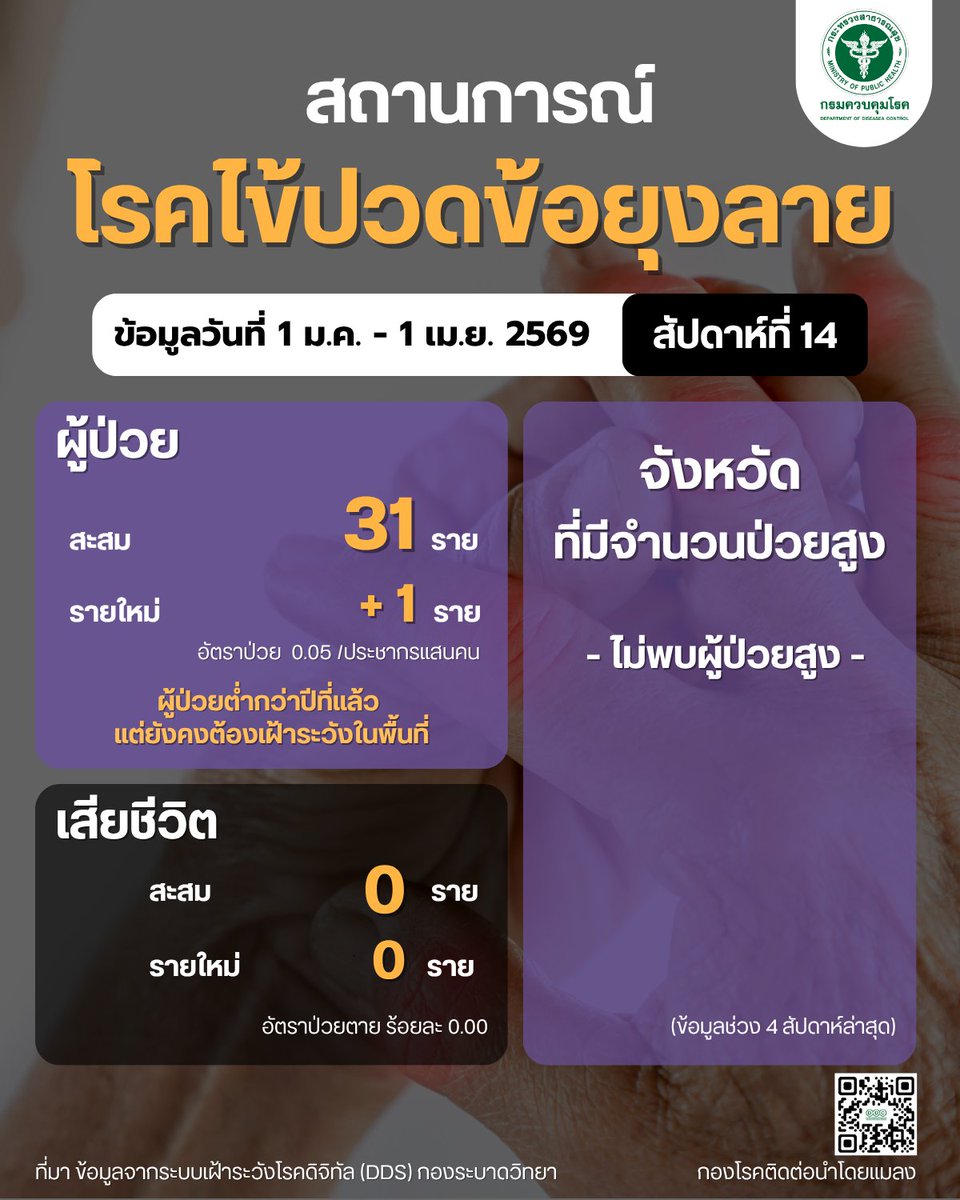 vbdthai's tweet photo. UPDATE !! สถานการณ์โรคติดต่อนำโดยยุงลาย สัปดาห์ที่ 14 ข้อมูลตั้งแต่วันที่ 1 ม.ค. - 1 เม.ย. 69  ประกอบด้วย โรคไข้เลือดออก โรคไข้ปวดข้อยุงลาย โรคติดเชื้อไวรัสซิกา  #รู้ทันโรคแมลง #โรคไข้เลือดออก #โรคติดเชื้อไวรัสซิกา #ไข้ปวดข้อยุงลาย #สุขภาพ #โรคระบาด #โหนกระแส https://t.co/PndXnHTZWo