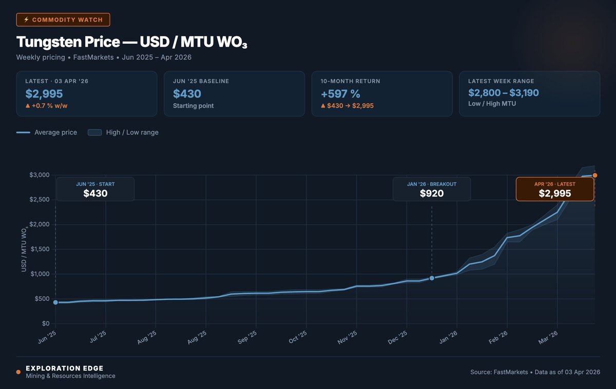 #Tungsten has had some run since last year. From $430/MTU in June '25 to now $2,995/MTU less than a year after after a crazy acceleration in the new year. Extremely profitable levels for producers &amp; developers! 

$W.V $EQR.AX $TUN.L $TUNG.CN $GMET.L $ALM $VKA.AX $ADDY.CN