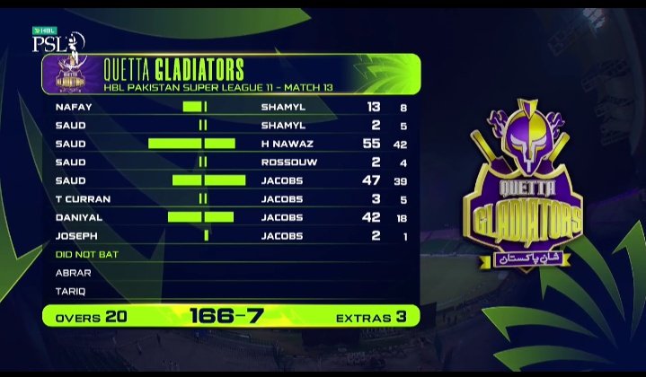 Quetta Gladiators post 166/7 in 20 overs in Pakistan Super League 💜
Solid contributions from the middle, but wickets at regular intervals kept them from going bigger. A decent total on the board, but is it enough? 🤔