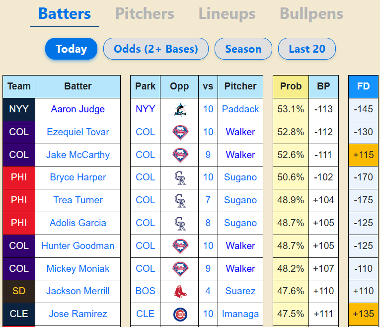 BallparkPal's tweet photo. The hitters with the highest chance of 2+ bases on Sunday, from the Ballpark Pal sims

https://t.co/FHA2JnFd8d https://t.co/pCod9qbrvf