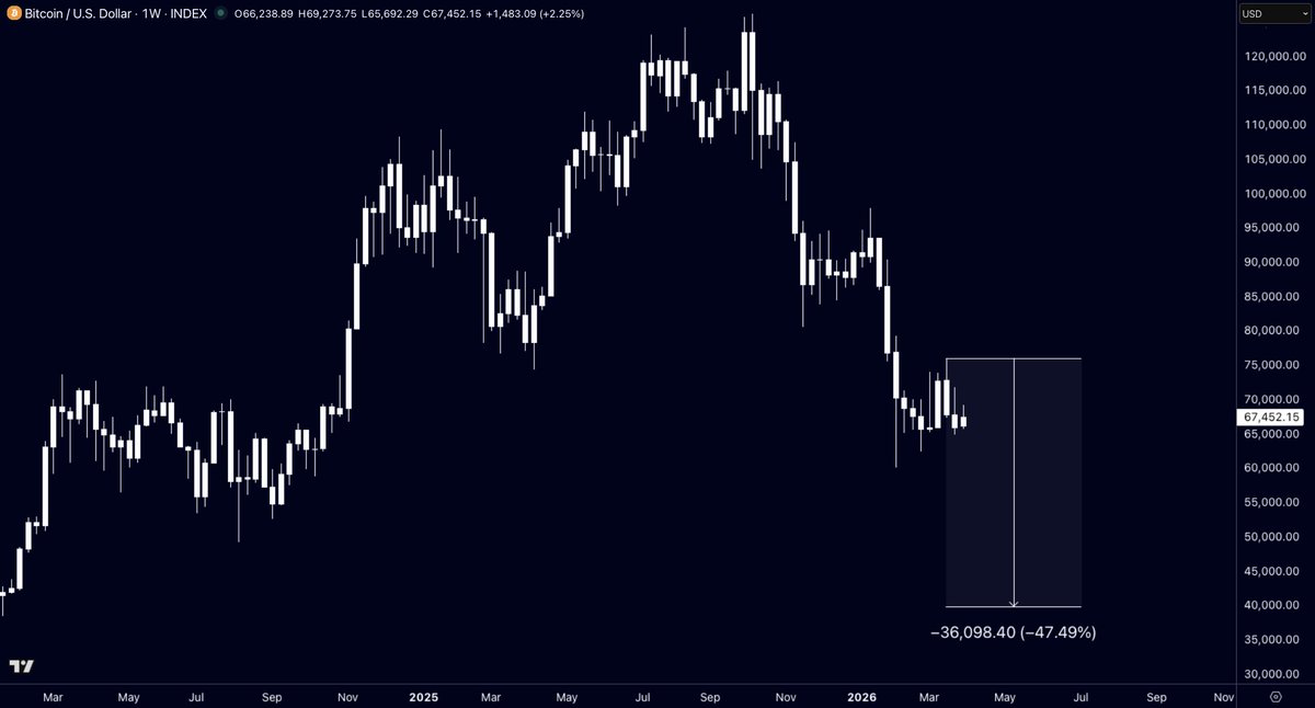 mrofwallstreet's tweet photo. Theres nothing to be bullish about

Ignore all bulls, 40-45k is next⏳ https://t.co/1BjmRoRVF2