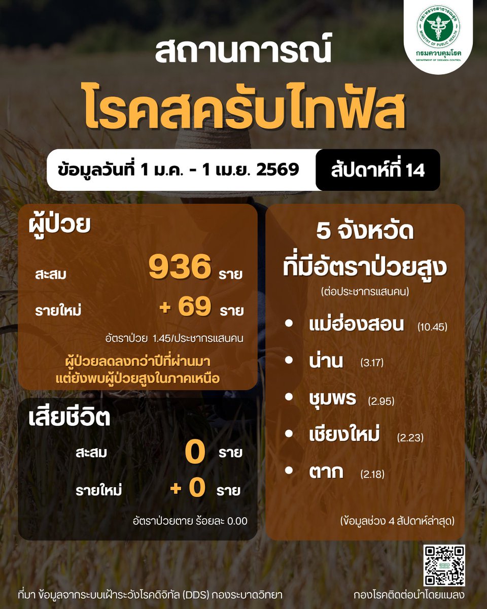 vbdthai's tweet photo. UPDATE ! สถานการณ์โรคติดต่อนำโดยแมลง ประกอบด้วย  -โรคสครับไทฟัส ประจำสัปดาห์ที่ 13 ข้อมูลตั้งแต่ 1 ม.ค.- 1 เม.ย. 69 
-โรคไข้มาลาเรีย ประจำสัปดาห์ที่ 13 ข้อมูลตั้งแต่ 1 ม.ค.- 3 เม.ย. 69  #ไข้มาลาเรีย #สครับไทฟัส #ยุงก้นปล่อง #ไรอ่อน #แมลง #โรคระบาด #กรมควบคุมโรค https://t.co/glFDX2UnMh