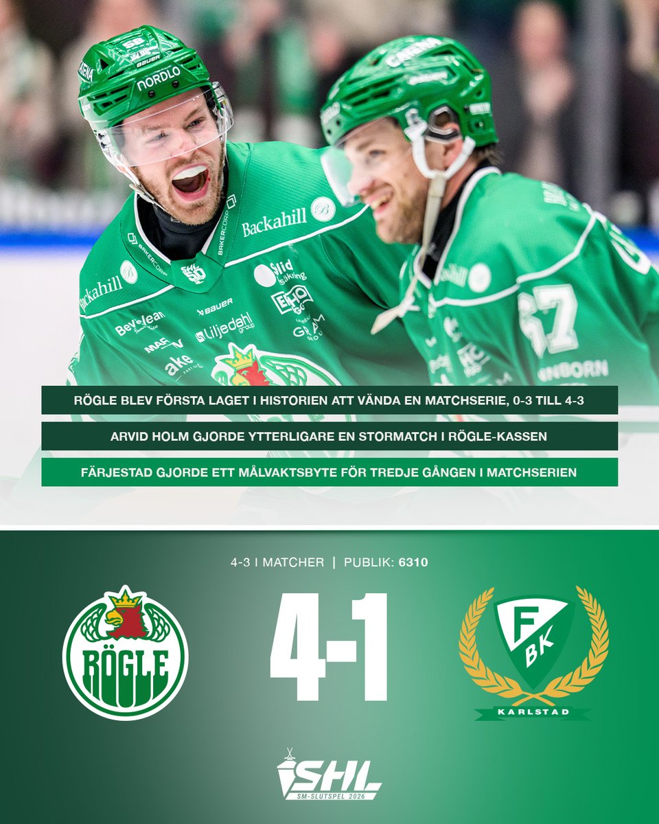 SHLse's tweet photo. Rögle vinner match sju och blir historiska. Första laget någonsin att vända en matchserie, 0-3 till 4-3, och man är därmed sista laget vidare till semifinal.

Läs matchrapporten: https://t.co/IyPpOLXWhy https://t.co/m9Bq2U0cPa