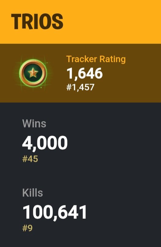 4000 lifetime trio wins achieved 🔥👍