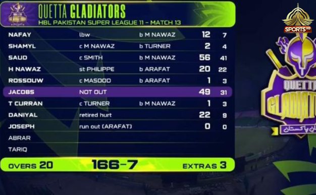 PTVSp0rts's tweet photo. Bevon Jacobs' late striking and Ahmed Daniyal's cameo took Quetta to a total of 166.
#HBLPSL11 #QGvsMS #NewEra #PTVSports https://t.co/7VzKiRQza3