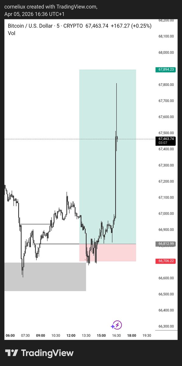 corneliuxfs's tweet photo. $BTCUSD 
What did I do wrong 😔 https://t.co/vD2k3l93aW