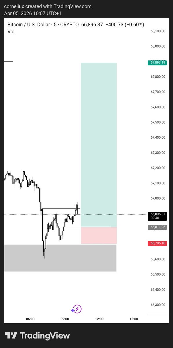 corneliuxfs's tweet photo. $BTCUSD 
What did I do wrong 😔 https://t.co/vD2k3l93aW