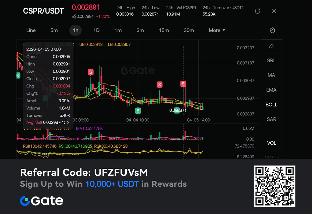 HRHNutcracker's tweet photo. $CSPR
We are going to miss these lil' spikes when Casper finally goes...
But until then, we use every opportunity.
#NutcrackerBot Automated Treasurer
#Agentic enabled
#Tokenization ready
#crypto native https://t.co/gFrLMZs7N5