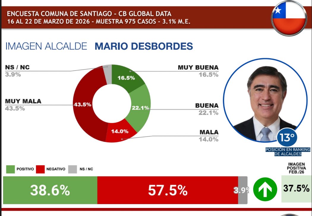 🚨REMEZÓN EN LA MUNICIPALIDAD DE SANTIAGO

Encuesta realizada por <a href="/CBglobaldata/">CB Global Data</a> deja a Mario Desbordes dentro del grupo de los 6 peores alcaldes de Latinoamérica con solo un 38,6% de aprobación y un 57,5% de rechazo. 

43,5% lo encuentra su imagen MUY MALA

16,5% encuentra que su