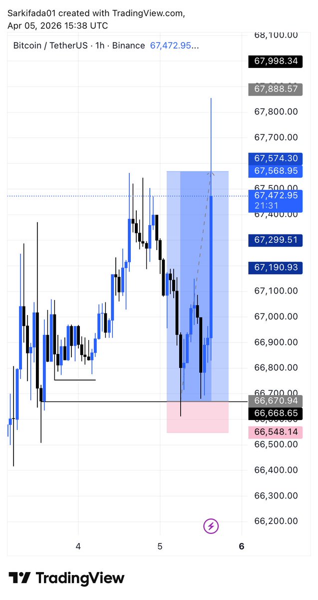 Sarkifada01's tweet photo. Structure + liquidity + POI 👀👀 #BTC2026 #SLP  @toni__iyke @Armyboysmc https://t.co/8Opkht00rT