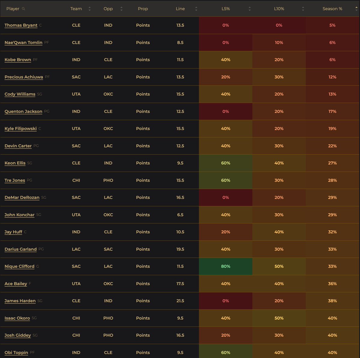 A LOT of Potential Blowouts Today! Use this⬇️

Best and Worst hit rates in BLOWOUTS (15+ Point Difference) for players that are in games with a 10+ Point Spread

Do you want to see the same thing for Non-blowouts? Like + Follow and it will be posted next👋
