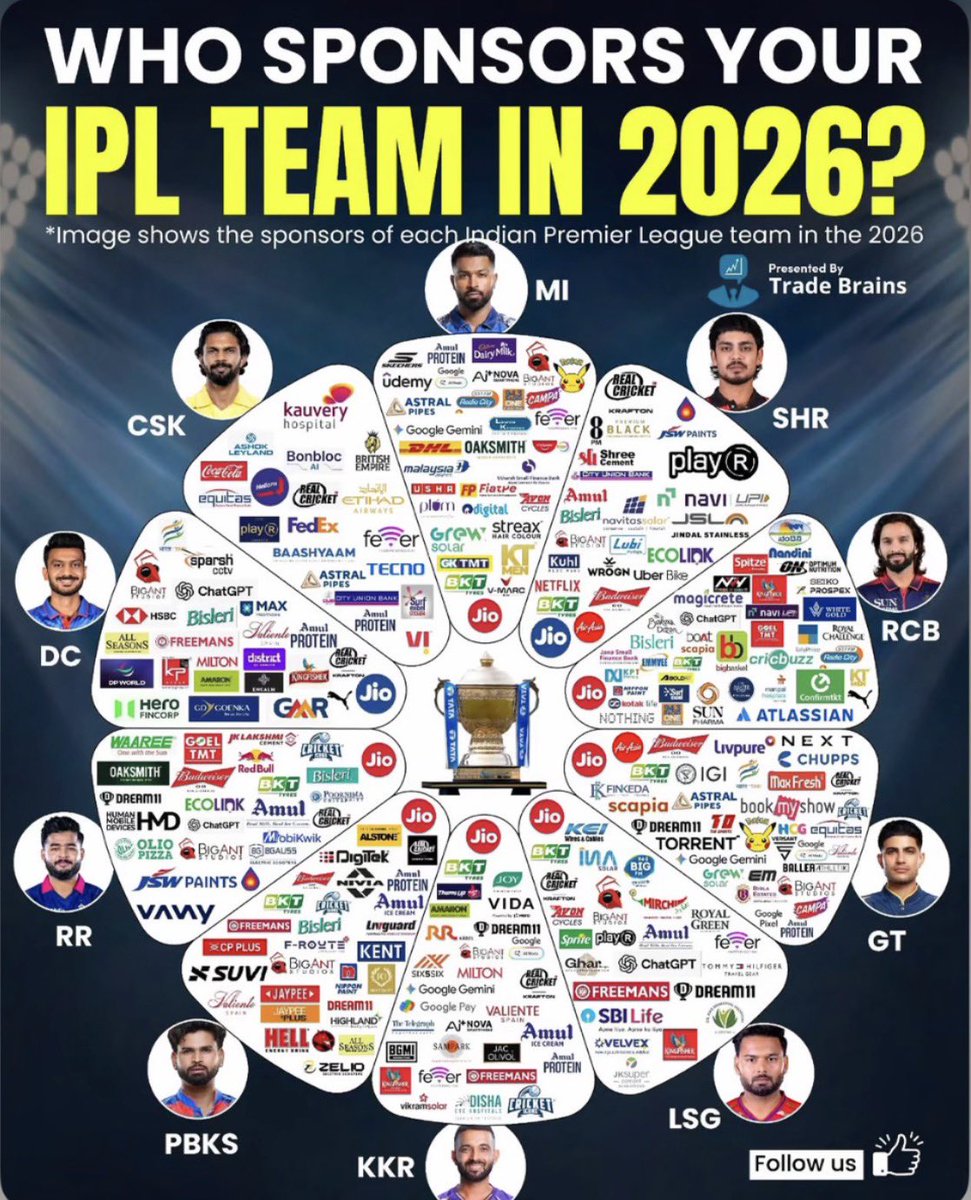 LalitKModi's tweet photo. Hello @IPL see who sponsors your favorite team 🙏🏽🎉 https://t.co/btezvSIvoY
