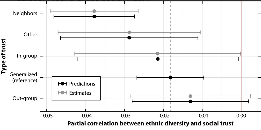 Putnam's study has been widely cited, but we also have a meta-analysis of 87 studies on social trust (an important but often overlooked factor for a functioning society and economy):

annualreviews.org/content/journa…

"We find a statistically significant negative relationship between