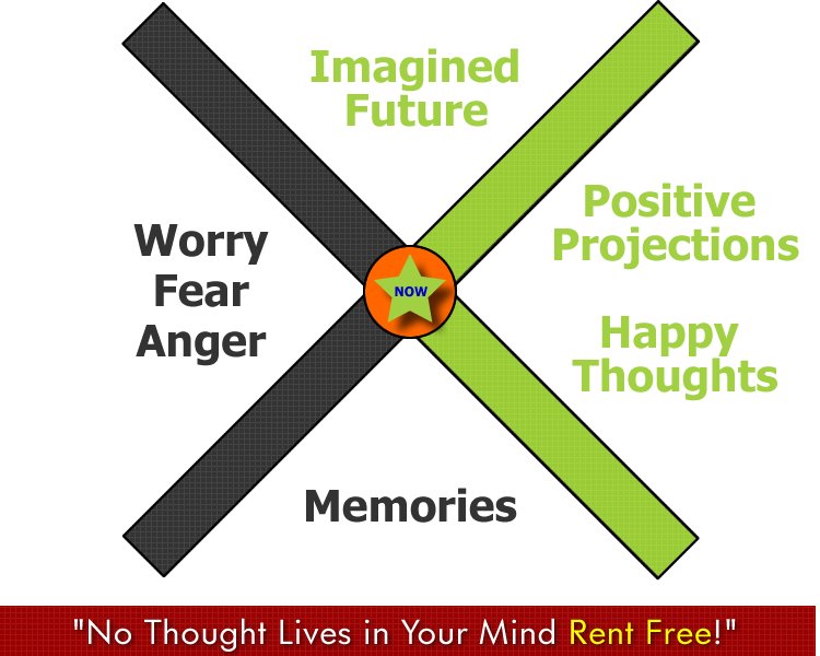 “No thought lives in your mind rent-free.”

Each thought is an investment or an expense, to  either empower or deplete you. Choose to move towards happiness and success. Choose to share time  with people who enrich you with uplifting and valuable conversations. Choose wisely.
