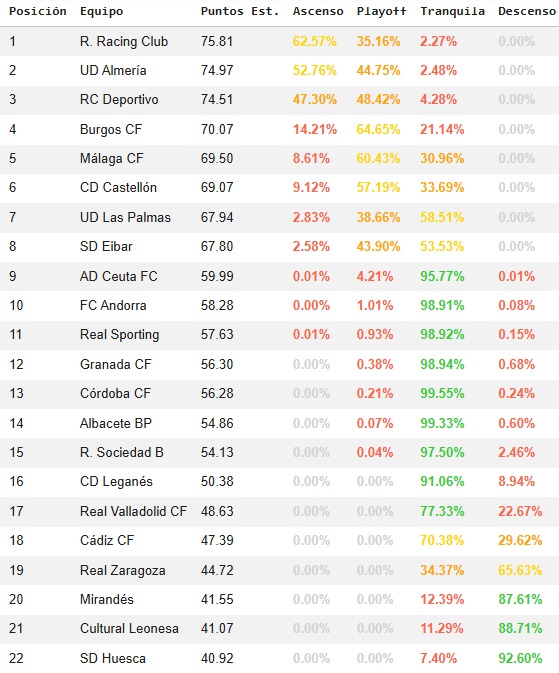 🚨 Nuevos % 🚨

Racing sigue líder… pero cada vez con menos colchón 📉
Almería y Dépor aprietan 🔥

Burgos consolida su posición en playoff ⚔️

Y el Zaragoza no sale del lío 😬

Se viene drama hasta el final 🤯
¿Quién aguanta? 🤔

#LaLigaHypermotion
#BCFStats