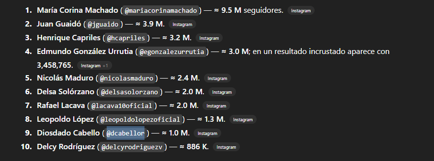 hernandw's tweet photo. @Rafaelitri Esta es la lista actualizada. Guanipa no aparece en el top ten https://t.co/unWvNmrwBR