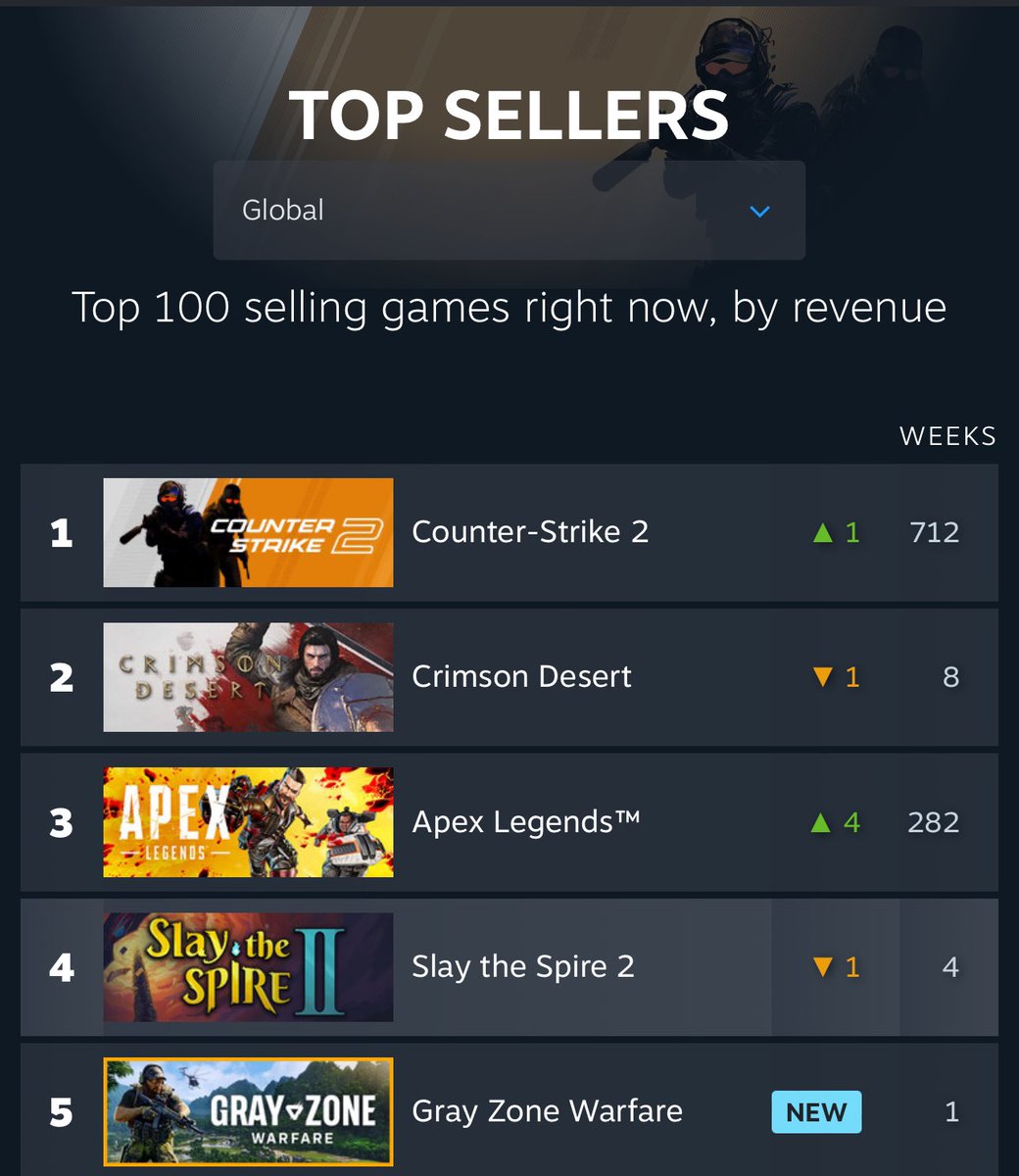 Congratulations to our partners at <a href="/GrayZoneWarfare/">Gray Zone Warfare</a> for reaching the top 5 best-selling games on Steam right now!

If you’re a Military Veteran or Service Member, you can redeem a FREE copy of the game through our Games4Vets program in our Discord server! 

#Games4Vets | #GZW