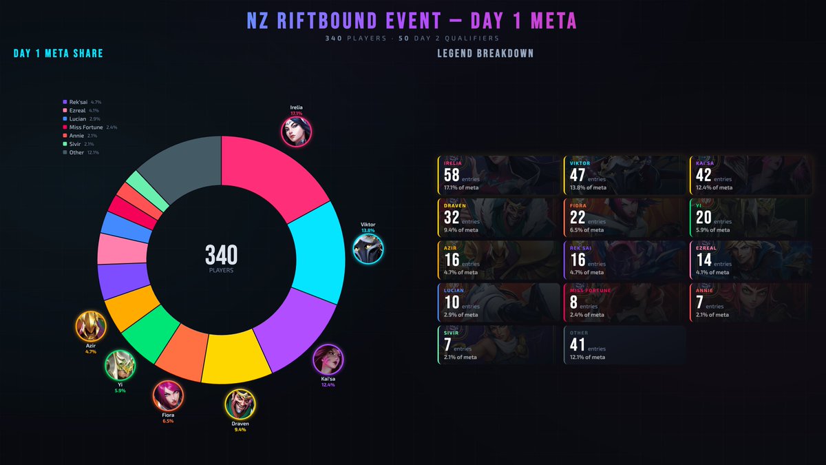 Some cool data on the meta from the NZ Riftbound tournament. Created for my friend <a href="/NovaRiftbound/">NovaRiftbound 🔜 RQ Atlanta</a>, they tell an interesting story for the post-ban meta. 
Here's Day 1, more in this thread.