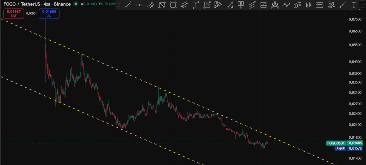 Cyriptoman4's tweet image. #FOGO  Düşen Trendini Kırdı ✅ 

yaptıgım analize göre 0,016 / 0.01750  arası alım için düşünebilrizi.

SL 0,015 $

takip etmemiz gerekn 0,020 $ ara direnç . burayı geçmesi laızm .

 beklentim 0,025 / 0,035 $