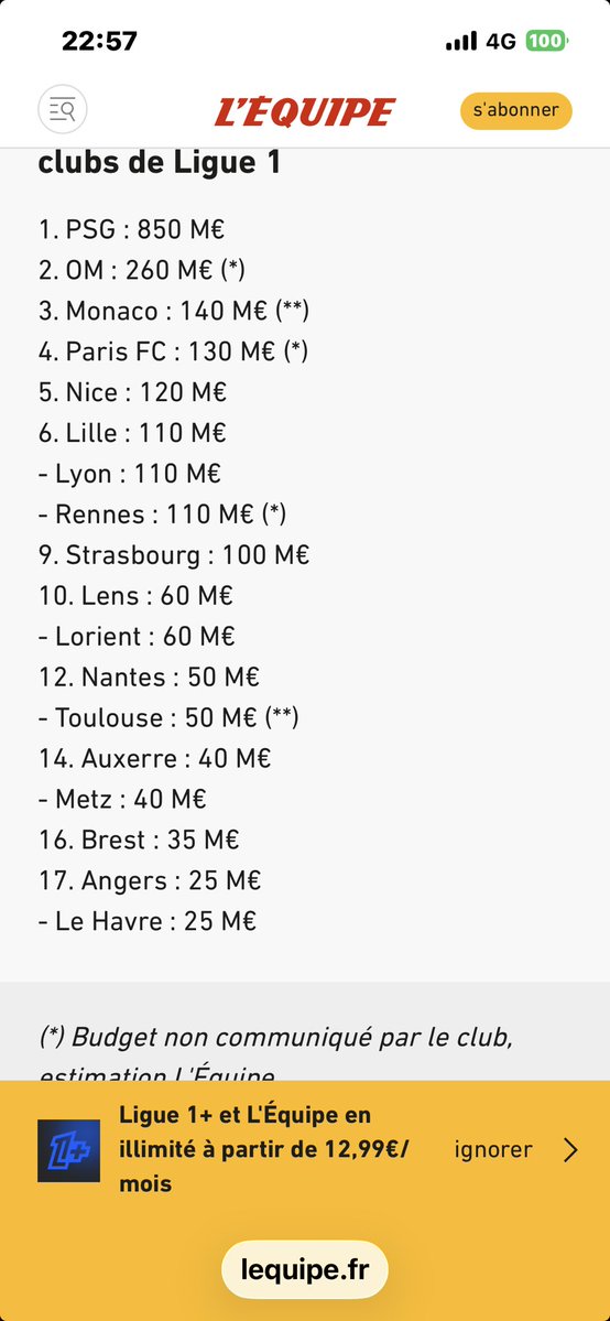Deuxième budget de France, et on est pas foutus de battre les 5 premières équipes du championnat à l'extérieur, une plaisanterie, regarder le budget de Monaco! Envoyer un recruteur en Afrique ça fonctionne apparement